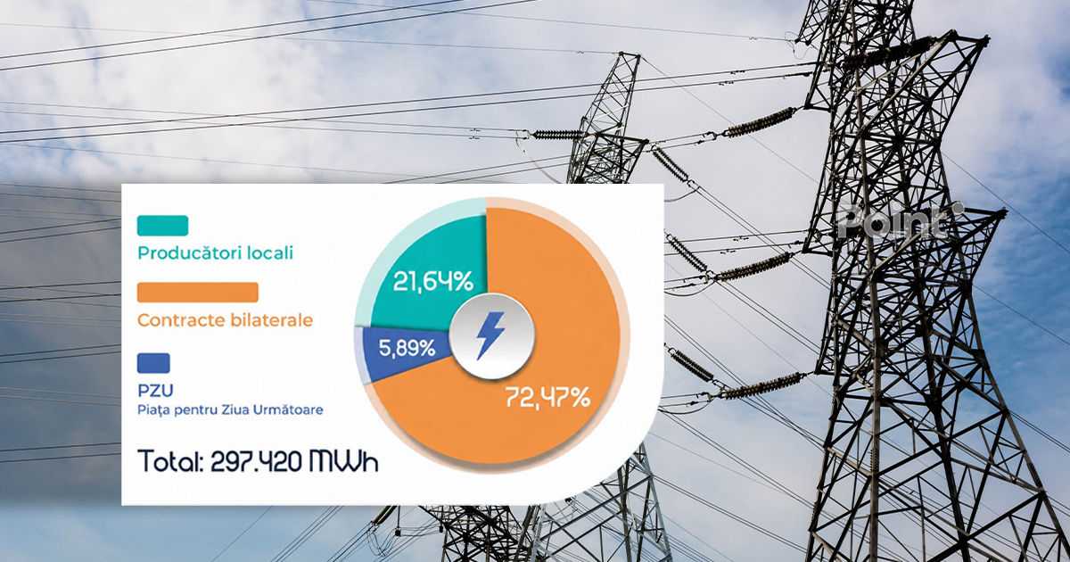 Energocom в августе покупал электроэнергию по 156,80 евро/МВт·ч.