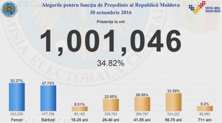 Более миллиона граждан Молдовы проголосовали на выборах президента к 14.30.