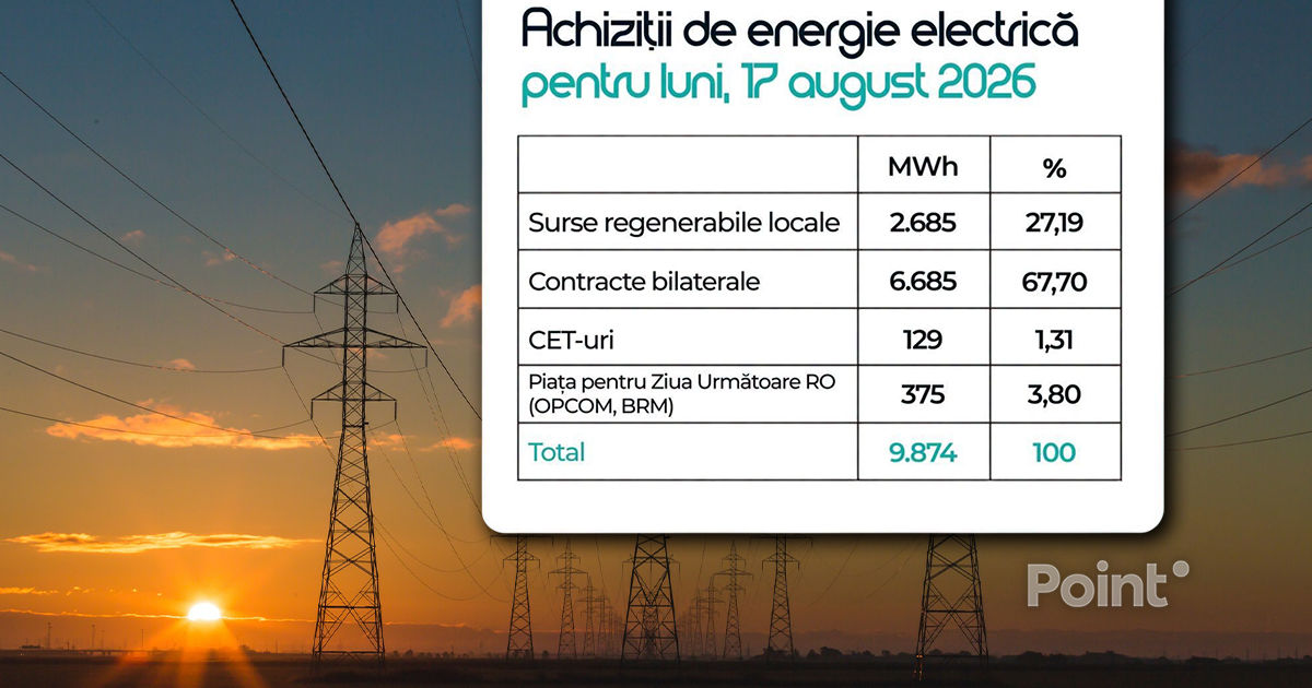 Energocom обеспечил необходимый объем электроэнергии на 17 августа.