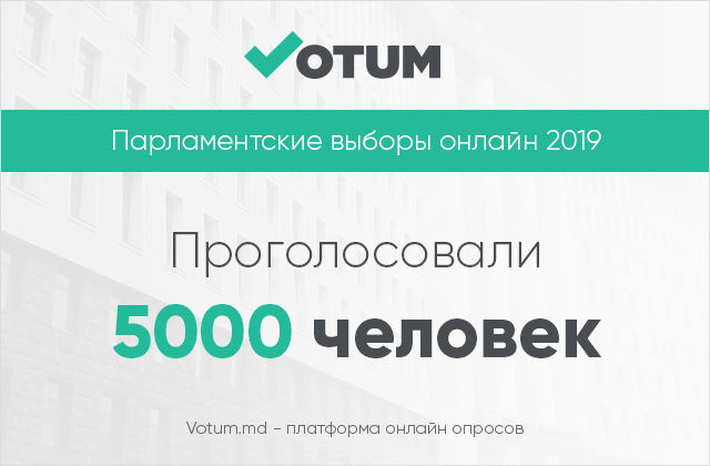 Votum.md: В онлайн-опросе приняли участие уже 5000 человек.