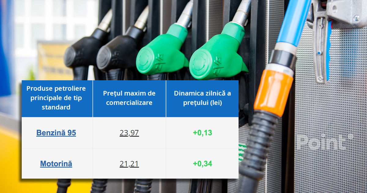 Prețul motorinei a crescut cu 34 de bani într-o singură zi.