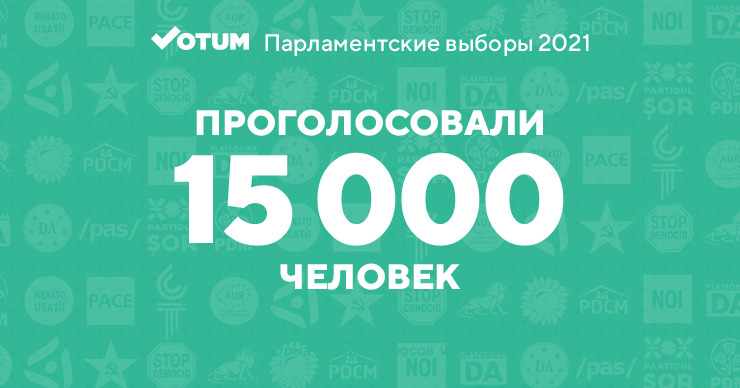 Votum.md: Проголосовали 15 тысяч респондентов.