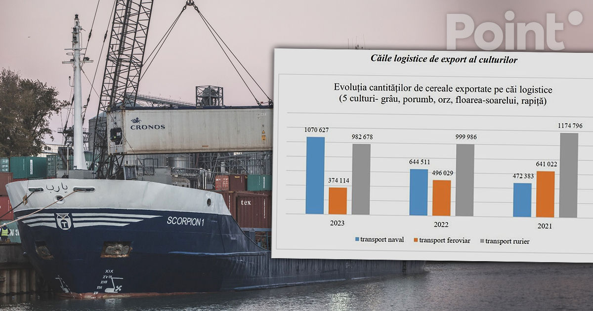 Ponderea exportului maritim de cereale din Moldova este de 51% din volumul total.