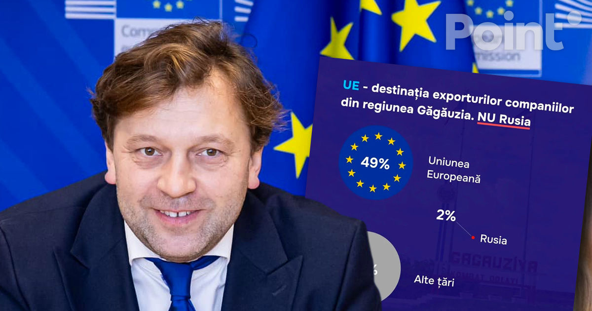 Alaiba: Antreprenorii din Găgăuzia exportă 49% din mărfuri în Uniunea Europeană și doar 2% în Rusia.