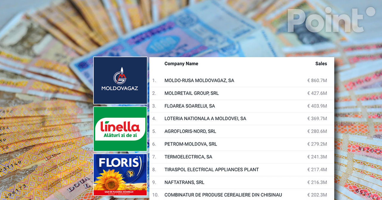 Moldovagaz, Linella и Floarea Soarelui контролируют 3% экономики страны.