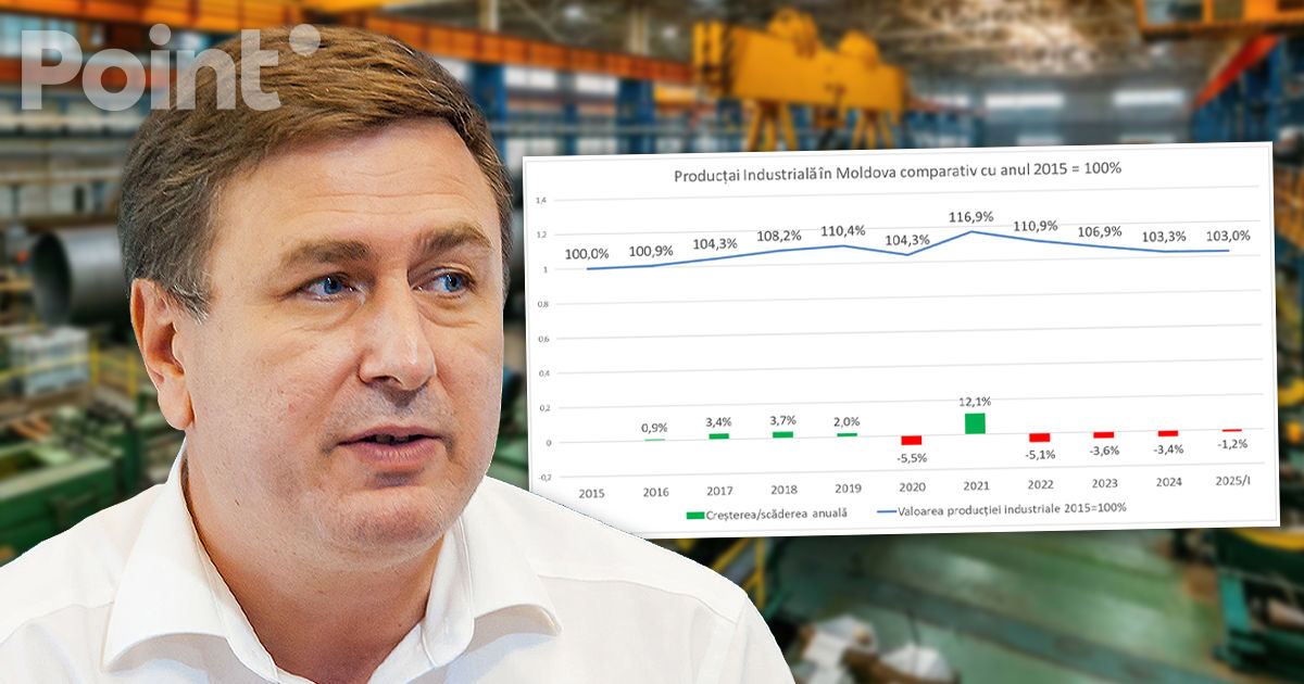 Economist: Industria R. Moldova se află într-un proces de stagnare profundă, cu tendințe clare de regres.