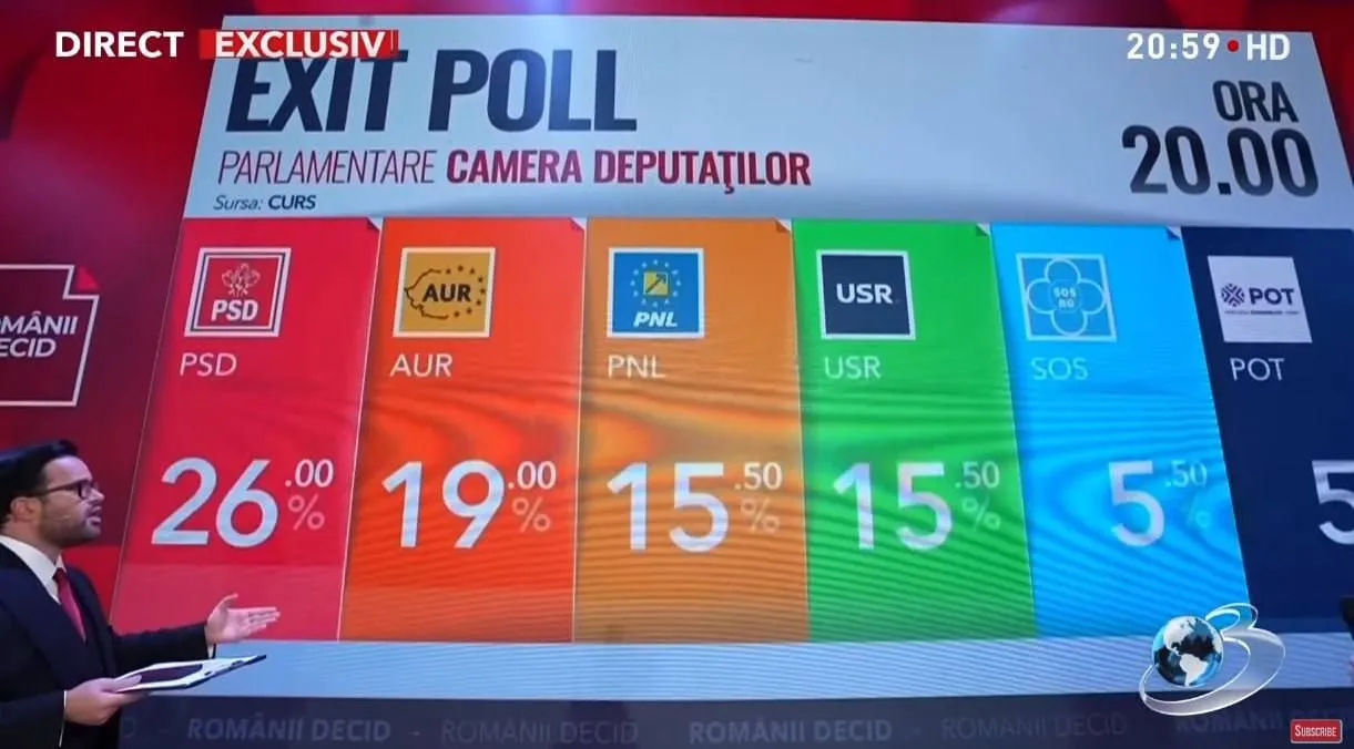 Rezultate exit-poll la alegerile parlamentare din România: Lideri sunt PSD și AUR.