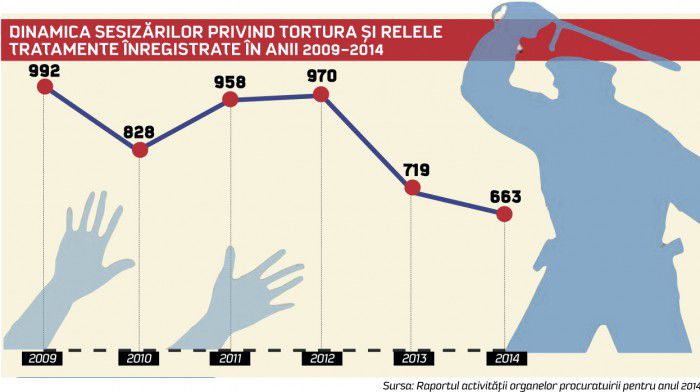 Numărul poliţiştilor condamnaţi pentru aplicarea torturii a crescut semnificativ. Foto: API
