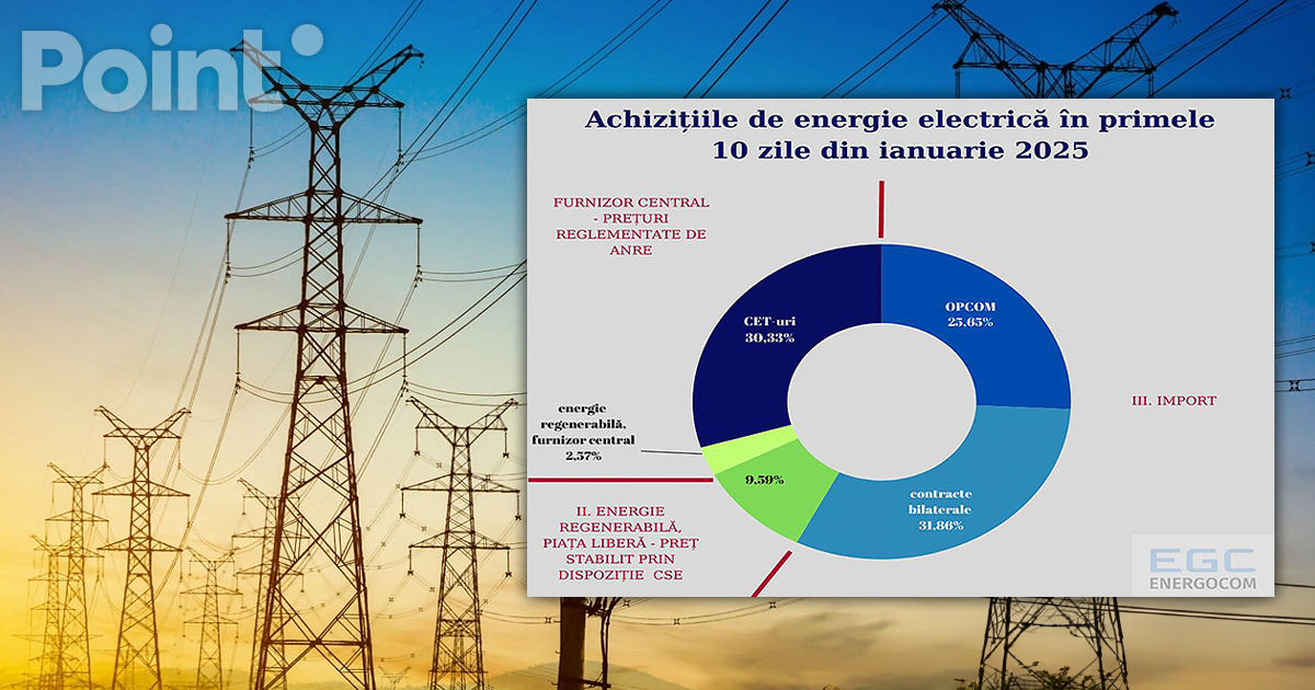 Energocom a anunțat prețul mediu de achiziție a energiei electrice pentru 10 zile.