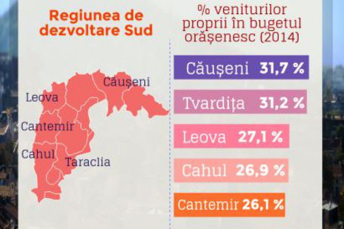 Orașele din sudul Republicii Moldova cu cele mai multe venituri proprii. Foto: localbudgets.viitorul.org