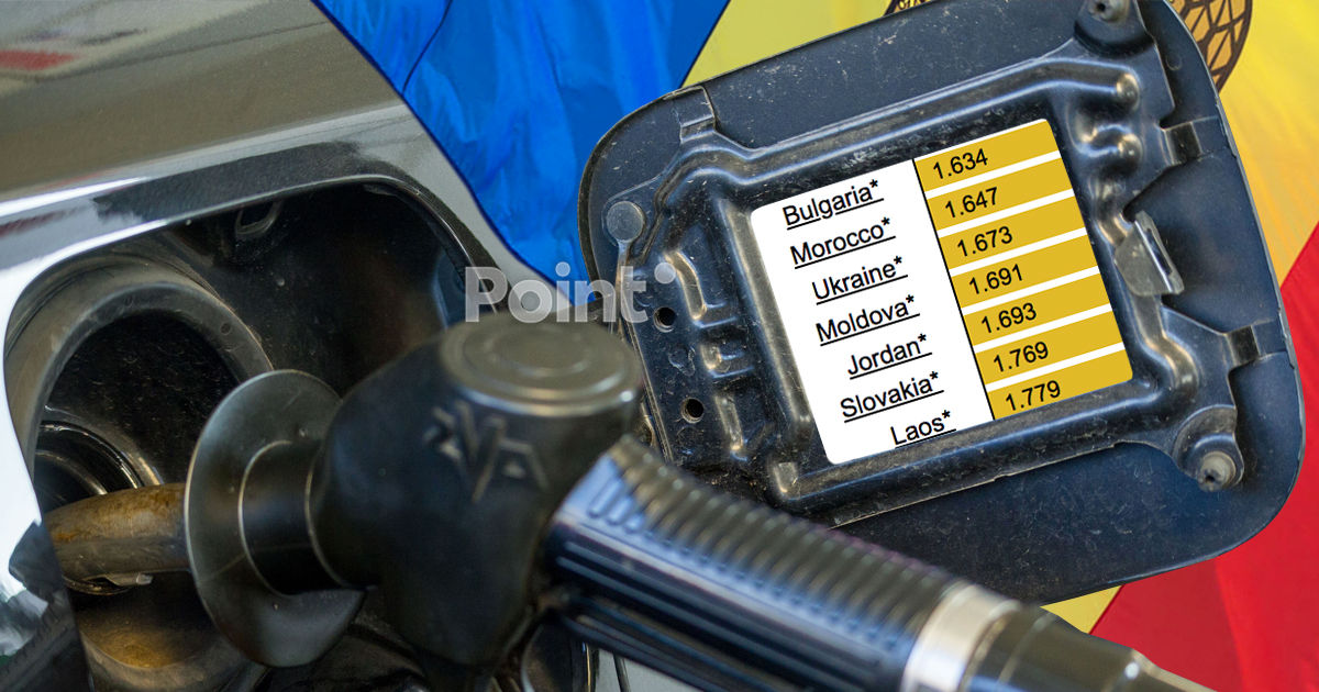 Молдова занимает 120-е место в рейтинге стран по ценам на бензин.