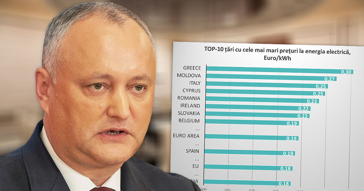 Додон: Дороже, чем в Молдове, электроэнергия только в Греции. Коллаж: Point.md