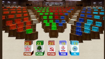 Comisia Electorală Centrală a încheiat, în această seară, verificarea tuturor proceselor verbale venite din cele peste 2 000 de secţii de votare.
