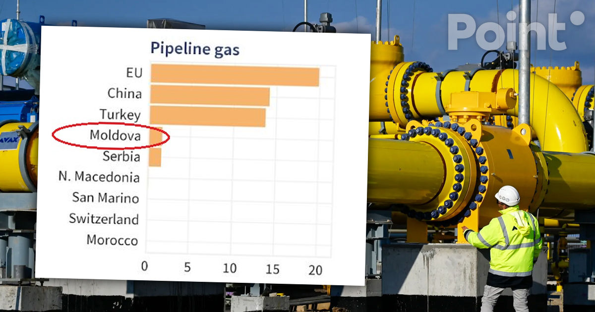 CREA: Moldova continuă să cumpere gaz rusesc.