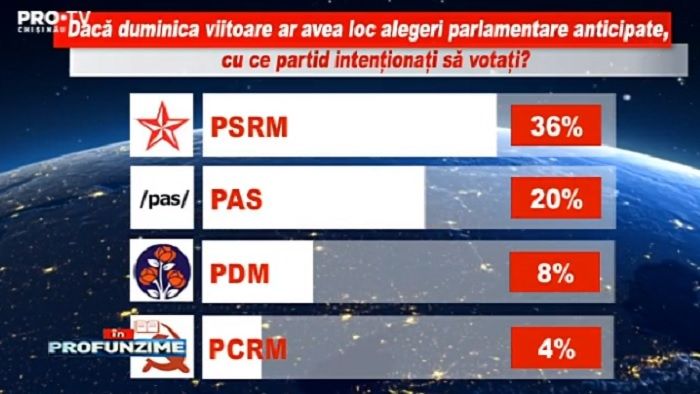 ПСРМ, PAS и ДПМ вошли бы в парламент, если бы в воскресенье прошли выборы.