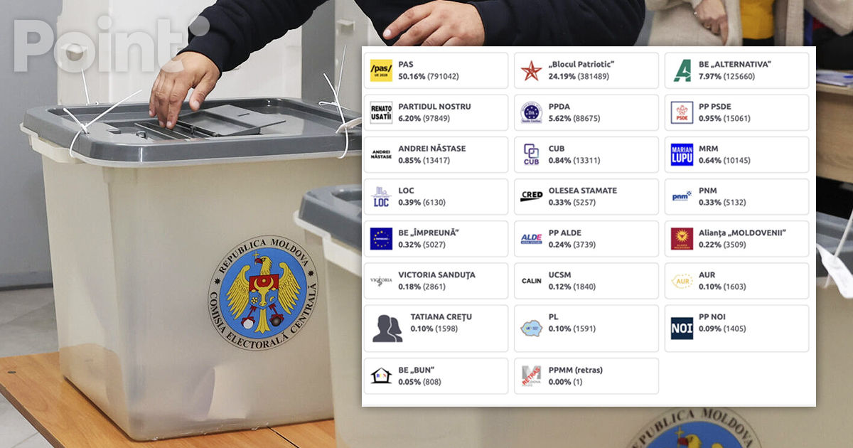 Политформирования, не прошедшие в парламент, набрали менее 1 % голосов.
