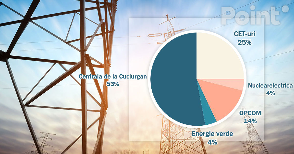 Energocom va achiziționa mai puțină energie de la MGRES și mai multă din România în noiembrie.