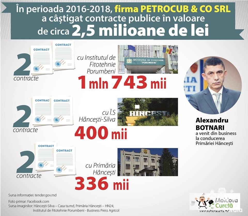 Mașinile Primăriei Hîncești, alimentate de la firma fiului primarului. Foto: moldovacurata.md