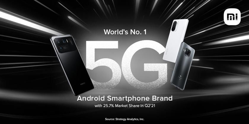 Xiaomi возглавила мировой рынок 5G-смартфонов на Android.