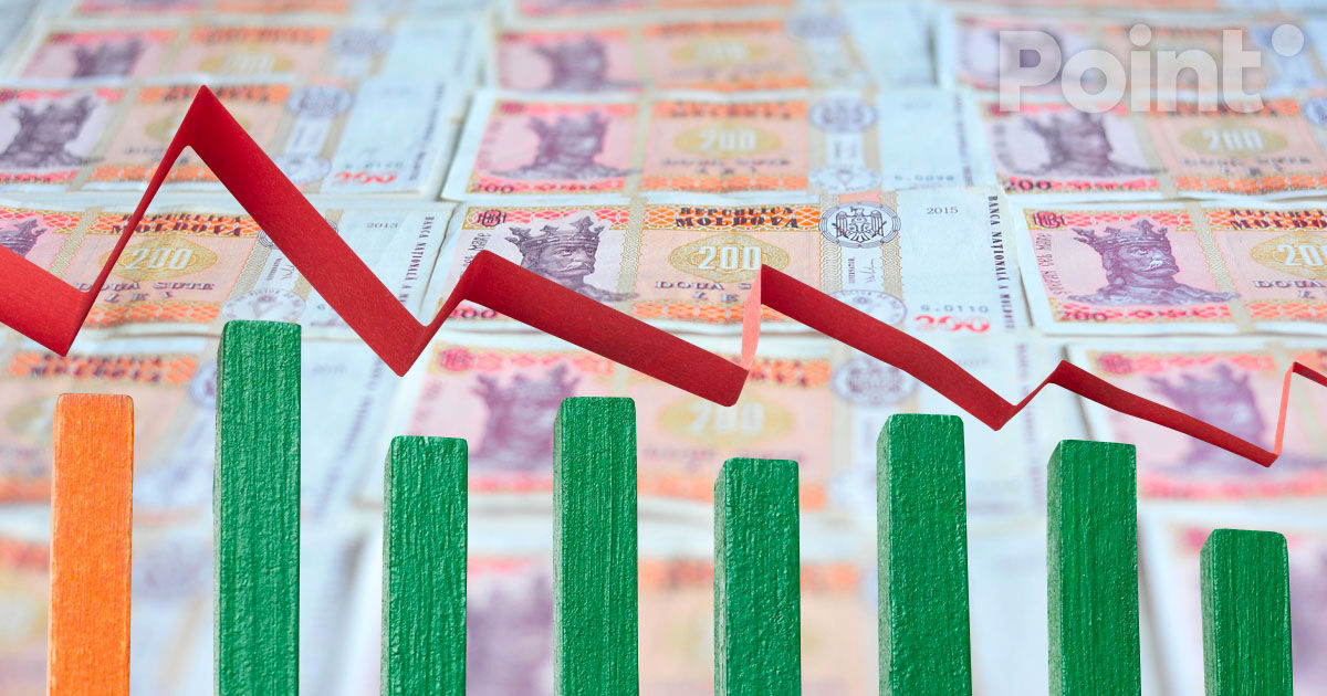 В экономике Молдовы продолжается спад: ВВП снизился на 1,2%.