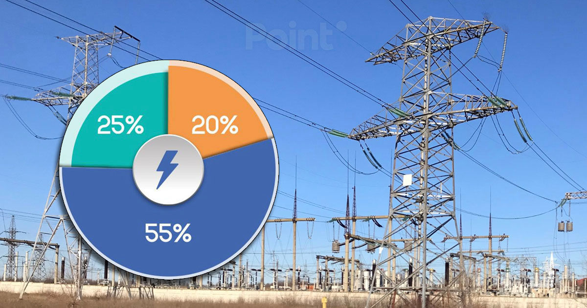 Energocom закупал электроэнергию в октябре по средней цене 132 евро/МВтч.