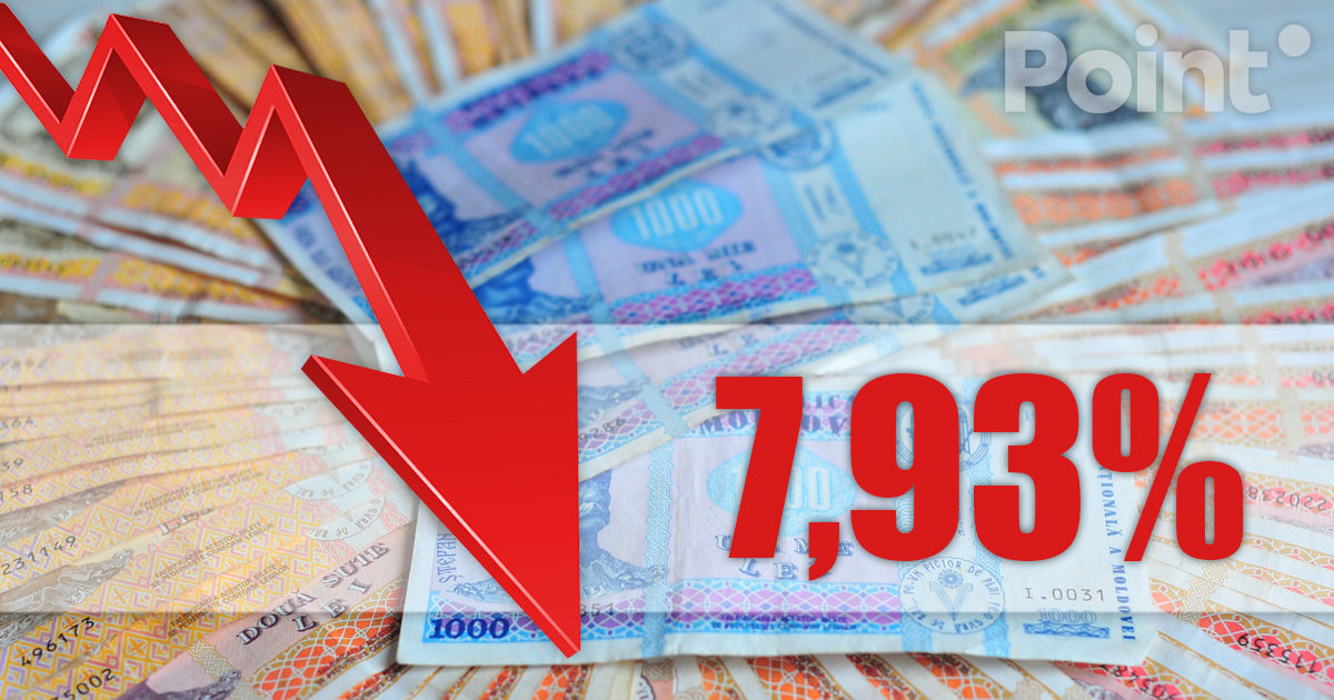 Inflația anuală în Moldova a scăzut în iulie la 7,93%.