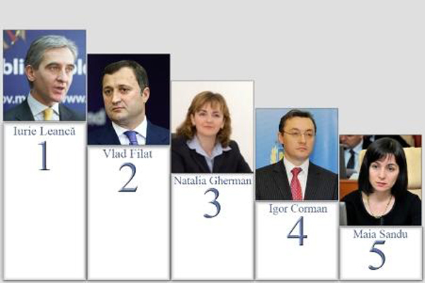 După ministrul Natalia Gherman, locul 4 este ocupat de preşedintele Parlamentului, Igor Corman.