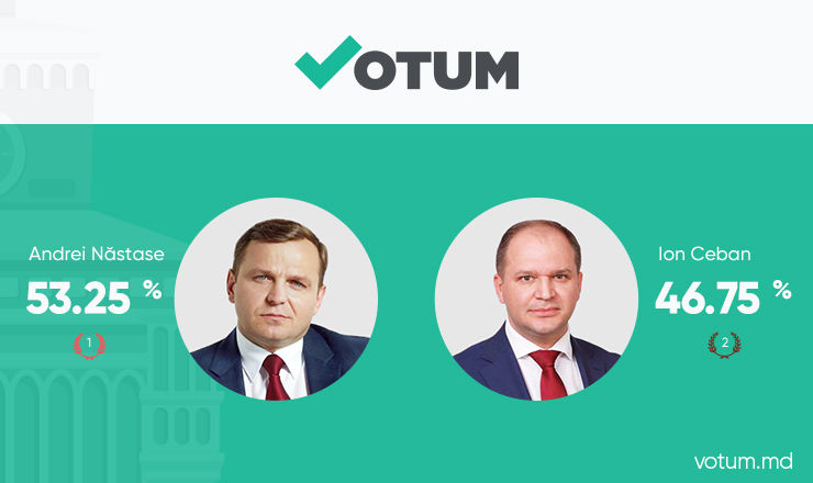 Votum.md: Андрей Нэстасе - 53,25%, Иван Чебан - 46,75%.