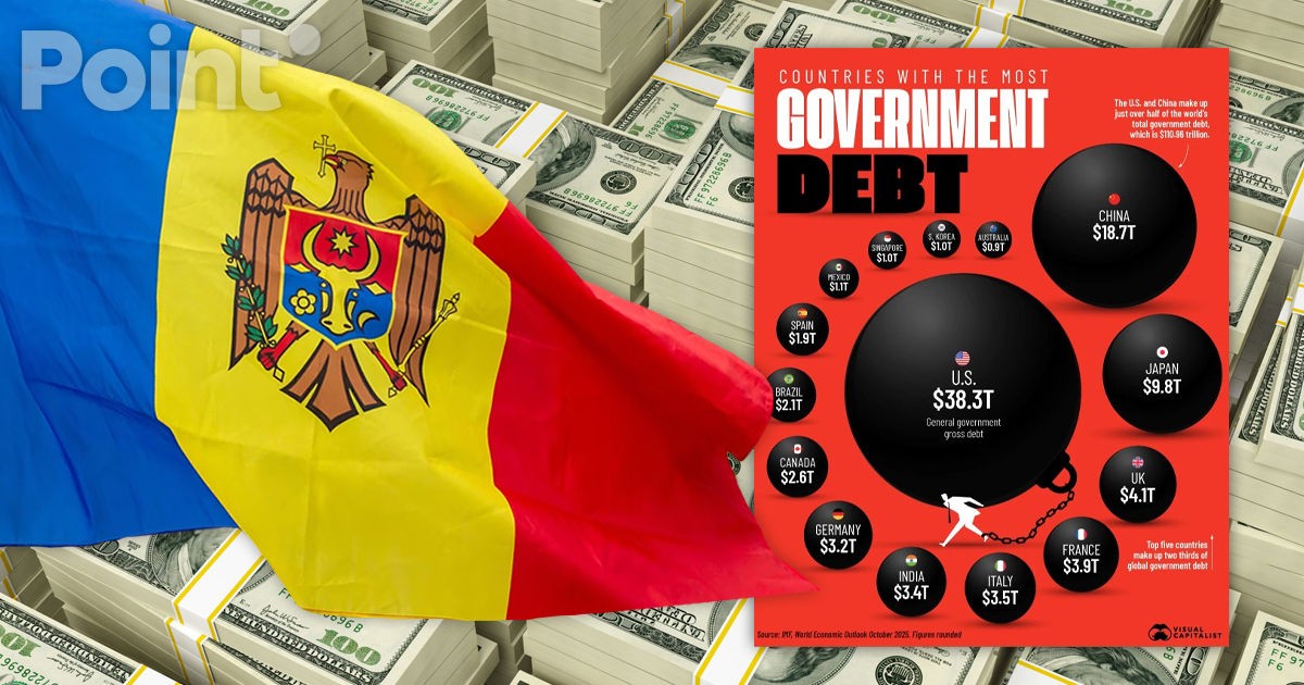 Moldova rămâne una dintre țările cu cel mai scăzut nivel al datoriei publice în raport cu PIB-ul.