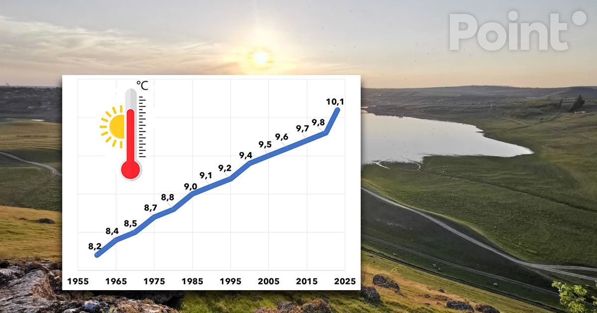 Temperatura medie anuală în Moldova a crescut cu două grade.
