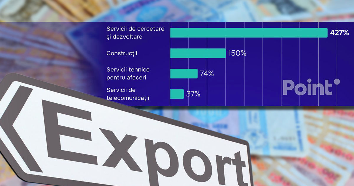 În 2025, exporturile de servicii le-au depășit pe cele de bunuri și au ajuns la 16% din PIB.
