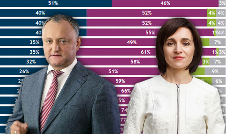 Игорь Додон, согласно исследованию, пользуется доверием 31% граждан, а Майе Санду доверяют 16% респондентов.