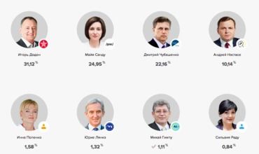 Votum.md : 10 000 de votanţi.