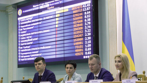 ЦИК Украины обработала 100% электронных протоколов.