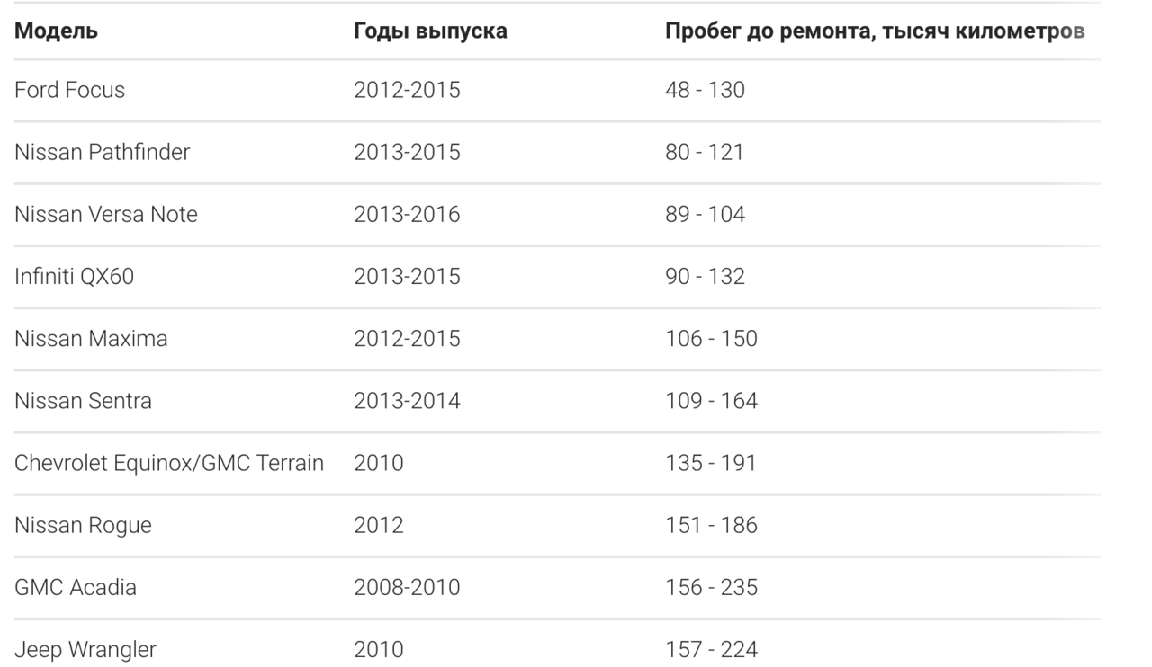 Опубликован рейтинг автомобилей с самыми ненадежными «автоматами»