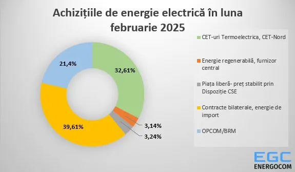 Energocom закупал в феврале электроэнергию по средней цене 137,53 евро/МВт·ч