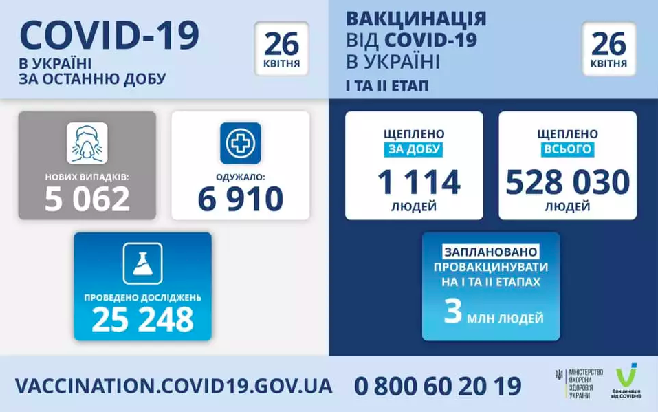 В Украине после выходных выявили более пяти тысяч новых случаев COVID-19