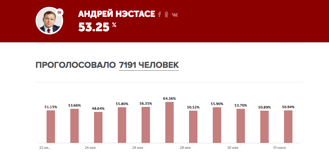 Votum.md: Андрей Нэстасе - 53,25%, Иван Чебан - 46,75%