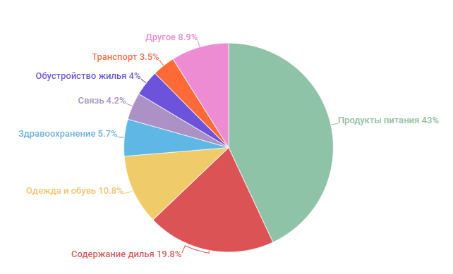 На что тратят свои доходы граждане Молдовы