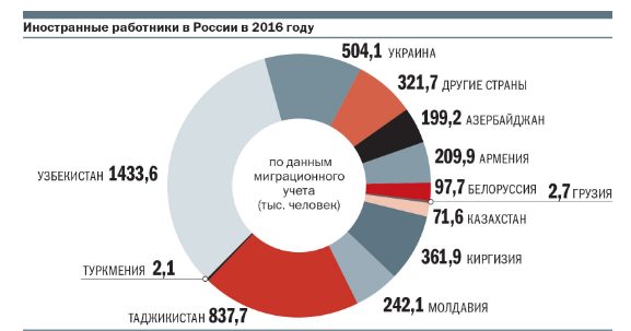 Каковы планы молдавских трудовых мигрантов в России