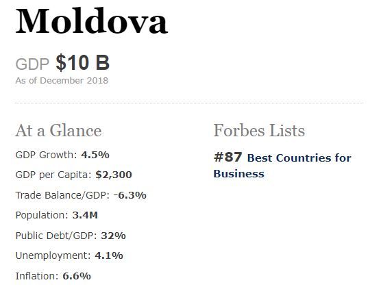 Рейтинг Forbes лучших стран для бизнеса: Молдова сохранила 87-е место