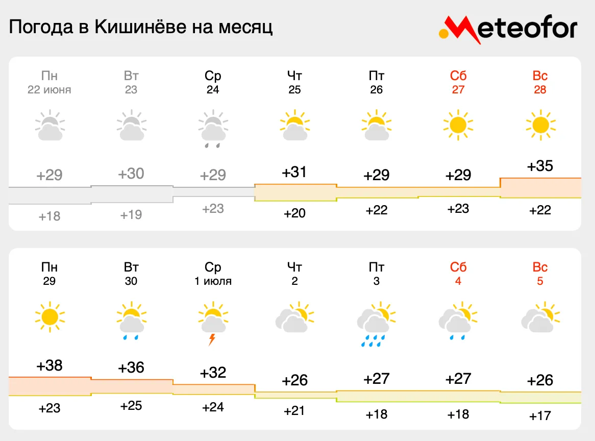 Горячий европейский циклон дойдёт до Молдовы: днем +40 °С