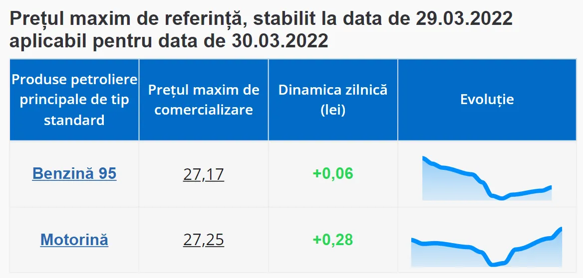 Цена дизельного топлива превысила стоимость бензина