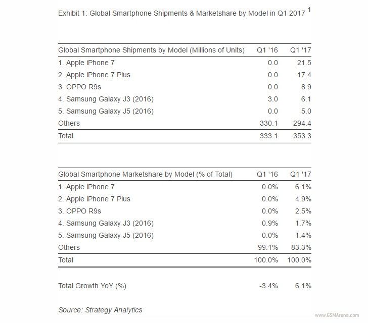 iPhone, cel mai bine vândut smartphone în primul trimestru din 2017