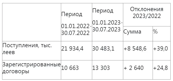 Увеличивается количество официально зарегистрированных договоров аренды недвижимости