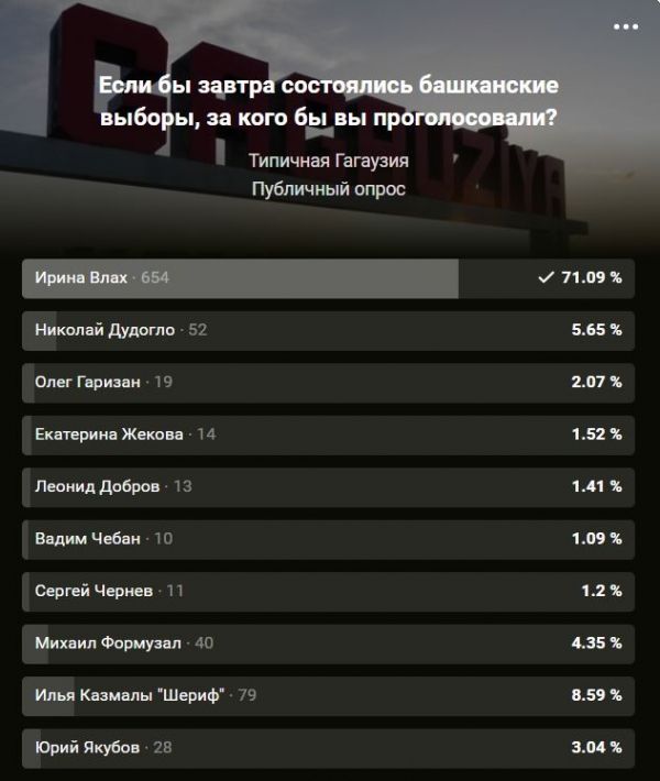 На выборах башкана Ирину Влах готовы поддержать более 71 процента опрошенных
