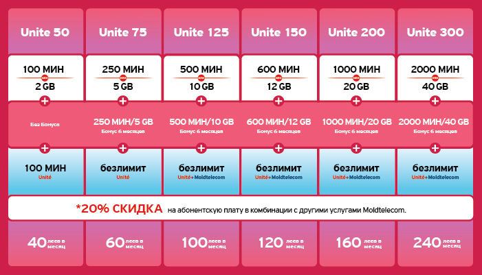 Unite: Теперь у тебя вдвое больше минут и Интернета при подключении к абонементу Unite ®