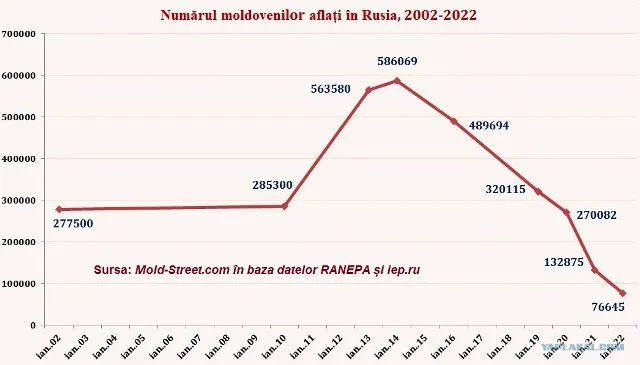 Молдаван на работе в России заменяют узбеки, таджики и киргизы