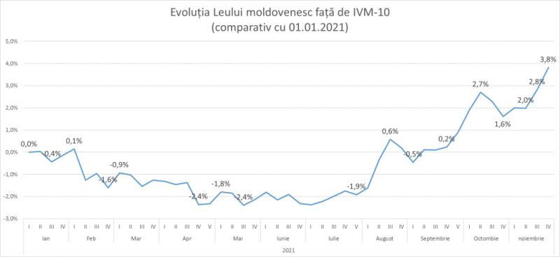 Ионицэ: Молдавский лей вырос из-за обвала турецкой лиры
