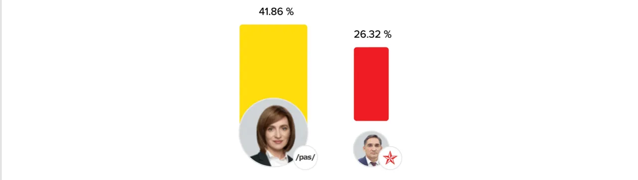 Peste 99,14% din buletinele de vot au fost procesate în cadrul alegerilor prezidențiale din Moldova